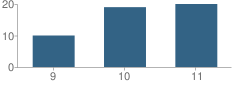 Number of Students Per Grade For Azbuka Academy