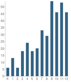 Number of Students Per Grade For Estacada Web Academy