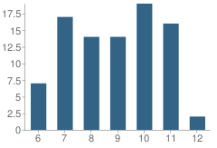 Number of Students Per Grade For Gresham-Barlow Web Academy Public Charter