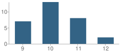 Number of Students Per Grade For Blue Mountain Alternative High School