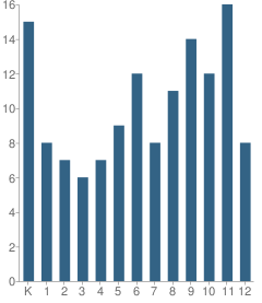 Number of Students Per Grade For Marcola Web Academy