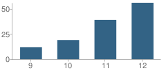 Number of Students Per Grade For Marcola Early College Academy