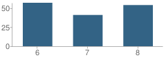 Number of Students Per Grade For Neah-Kah-Nie Middle School