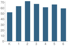 Number of Students Per Grade For Scouters Mountain Elementary School