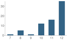 Number of Students Per Grade For Hawthorne Middle/High School