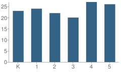 Number of Students Per Grade For Portland Arthur Academy Charter