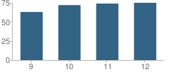 Number of Students Per Grade For Academy of International Studies (At Woodburn)