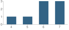 Number of Students Per Grade For Adel Elementary School