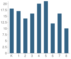 Number of Students Per Grade For Adrian Elementary School