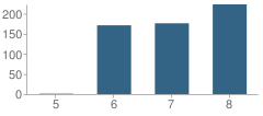 Number of Students Per Grade For Ashland Middle School