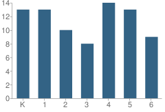 Number of Students Per Grade For Haines Elementary School