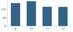 Number of Students Per Grade For Lapine High School