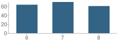 Number of Students Per Grade For Hines Middle School