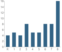 Number of Students Per Grade For Crane Elementary School