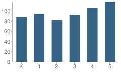 Number of Students Per Grade For Creslane Elementary School