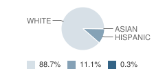 Crooked River Elementary School Student Race Distribution