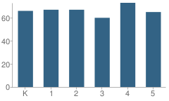 Number of Students Per Grade For Crooked River Elementary School