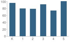 Number of Students Per Grade For Cecil Sly Elementary School