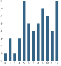 Number of Students Per Grade For Dayville School