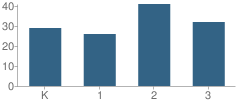 Number of Students Per Grade For Elk Trail Elementary School