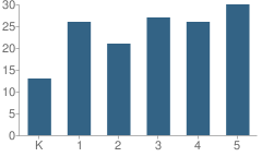 Number of Students Per Grade For Family School