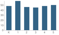 Number of Students Per Grade For Fox Hollow French Immersion School