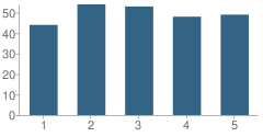 Number of Students Per Grade For Buena Vista Spanish Immersion School