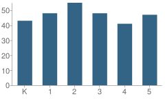 Number of Students Per Grade For Yujin Gakuen (Japanese) School