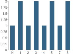 Number of Students Per Grade For Fields Elementary School