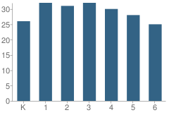 Number of Students Per Grade For Enterprise Elementary School