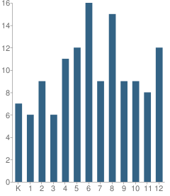 Number of Students Per Grade For Wheeler High School