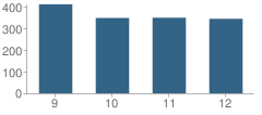 Number of Students Per Grade For Hermiston High School