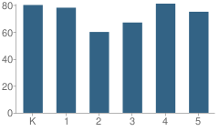 Number of Students Per Grade For Desert View Elementary School