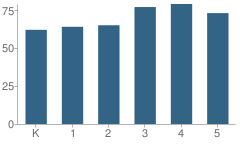 Number of Students Per Grade For Mid Valley Elementary School