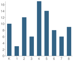 Number of Students Per Grade For Cascade Locks School