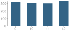 Number of Students Per Grade For Hood River Valley High School