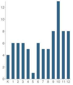 Number of Students Per Grade For Huntington School