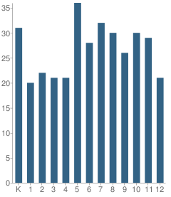 Number of Students Per Grade For Imbler High School