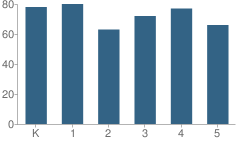 Number of Students Per Grade For Warm Springs Elementary School