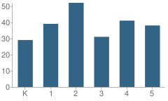 Number of Students Per Grade For Humbolt Elementary School