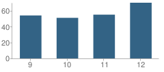 Number of Students Per Grade For Grant Union High School