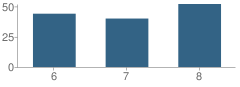 Number of Students Per Grade For Mount Vernon Middle School