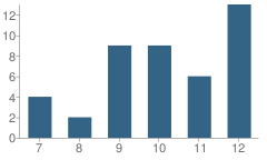 Number of Students Per Grade For Jordan Valley High School