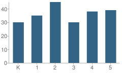 Number of Students Per Grade For Jerome Prairie Elementary School