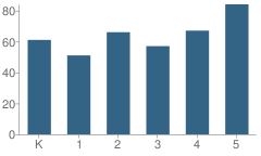 Number of Students Per Grade For Manzanita Elementary School