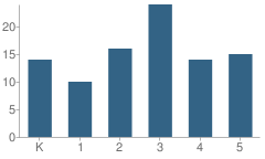 Number of Students Per Grade For Williams Elementary School