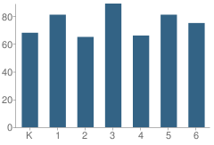 Number of Students Per Grade For Shasta Elementary School