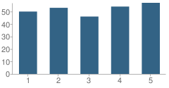 Number of Students Per Grade For Greenwood Elementary School