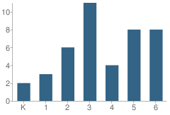 Number of Students Per Grade For Union Elementary School