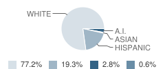 Fremont / Hay Elementary School Student Race Distribution